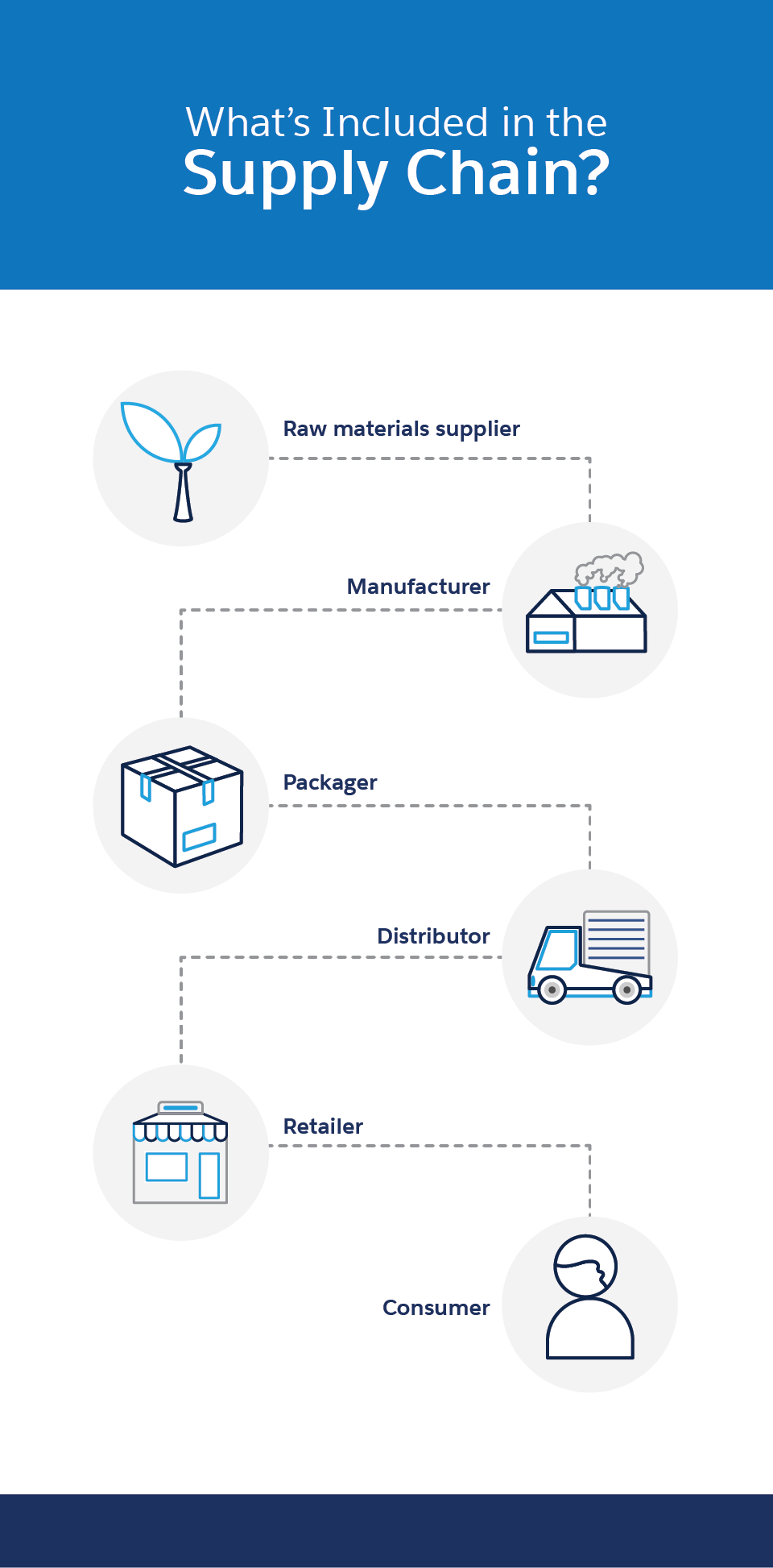Supply Chains 101 A Guide for Modern Businesses Salesforce Canada Blog